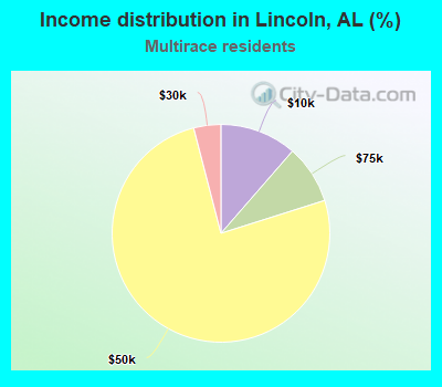 Income distribution in Lincoln, AL (%)