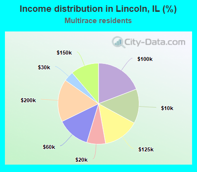 Income distribution in Lincoln, IL (%)