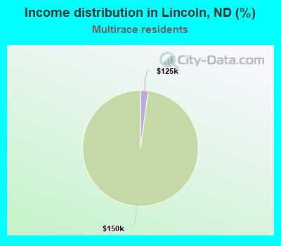 Income distribution in Lincoln, ND (%)