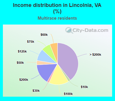 Income distribution in Lincolnia, VA (%)