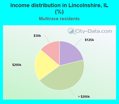 Income distribution in Lincolnshire, IL (%)