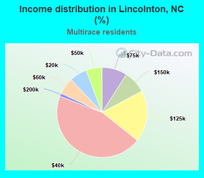 Income distribution in Lincolnton, NC (%)