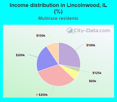 Income distribution in Lincolnwood, IL (%)