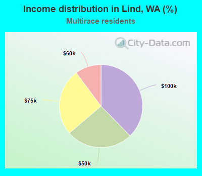 Income distribution in Lind, WA (%)