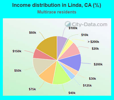Income distribution in Linda, CA (%)