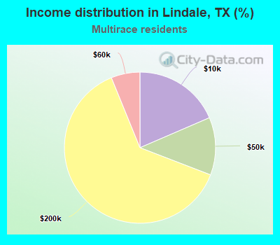 Income distribution in Lindale, TX (%)