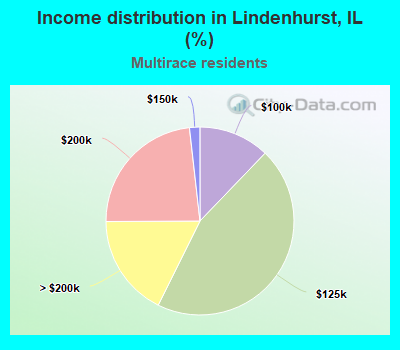 Income distribution in Lindenhurst, IL (%)
