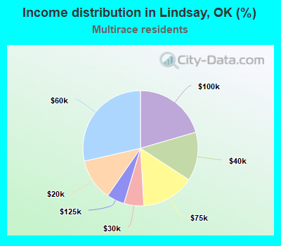Income distribution in Lindsay, OK (%)