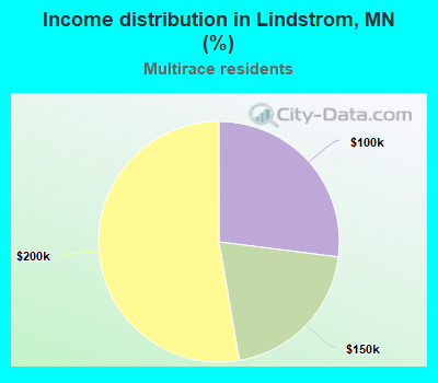 Income distribution in Lindstrom, MN (%)