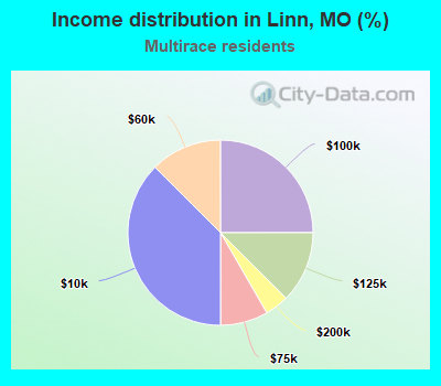 Income distribution in Linn, MO (%)