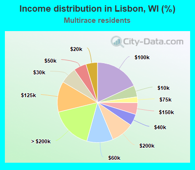 Income distribution in Lisbon, WI (%)