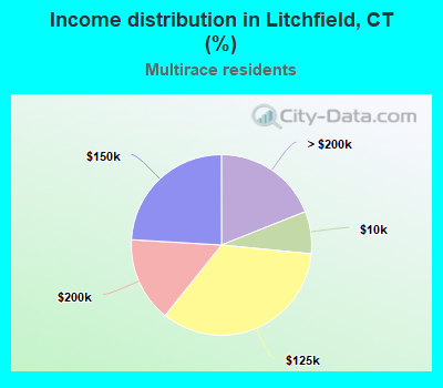 Income distribution in Litchfield, CT (%)