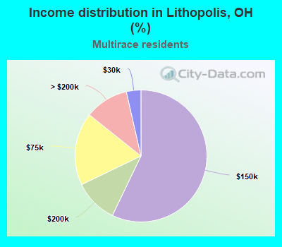 Income distribution in Lithopolis, OH (%)