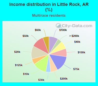 Income distribution in Little Rock, AR (%)