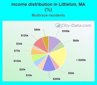 Income distribution in Littleton, MA (%)