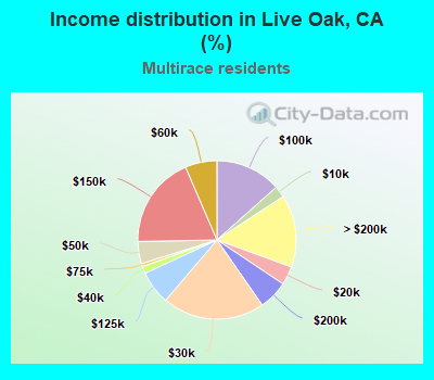 Income distribution in Live Oak, CA (%)