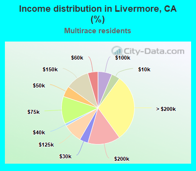 Income distribution in Livermore, CA (%)