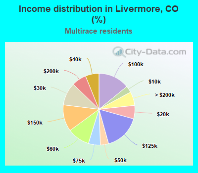 Income distribution in Livermore, CO (%)