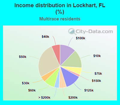 Income distribution in Lockhart, FL (%)