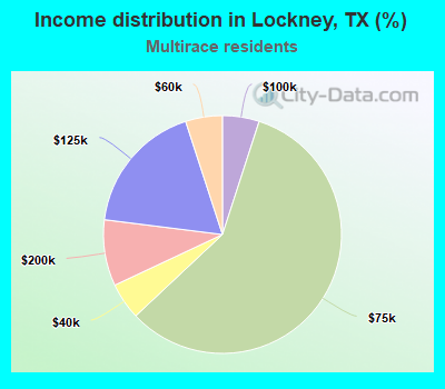 Income distribution in Lockney, TX (%)