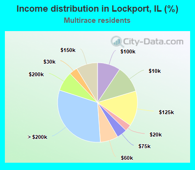 Income distribution in Lockport, IL (%)
