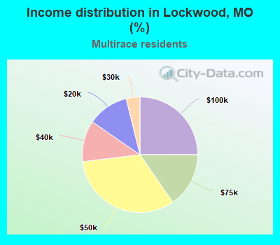 Income distribution in Lockwood, MO (%)