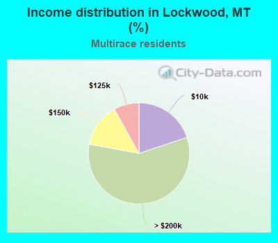Income distribution in Lockwood, MT (%)