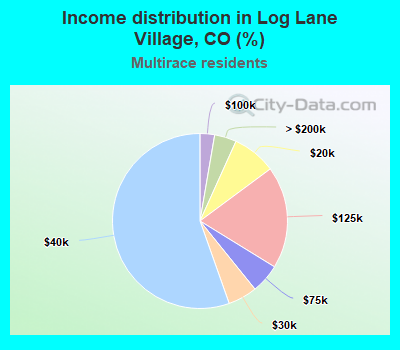 Income distribution in Log Lane Village, CO (%)