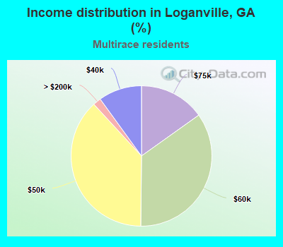 Income distribution in Loganville, GA (%)