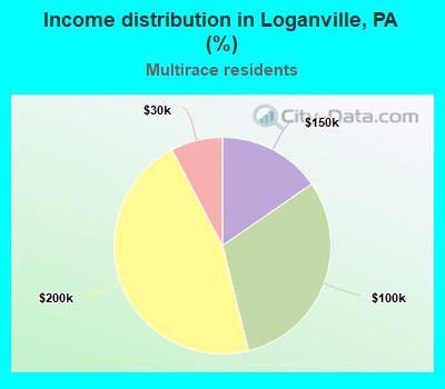 Income distribution in Loganville, PA (%)