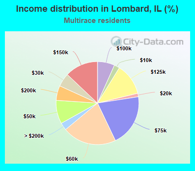 Income distribution in Lombard, IL (%)