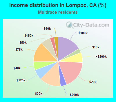 Income distribution in Lompoc, CA (%)