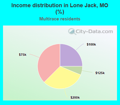 Income distribution in Lone Jack, MO (%)