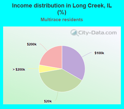 Income distribution in Long Creek, IL (%)