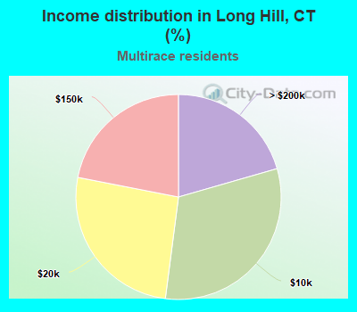 Income distribution in Long Hill, CT (%)