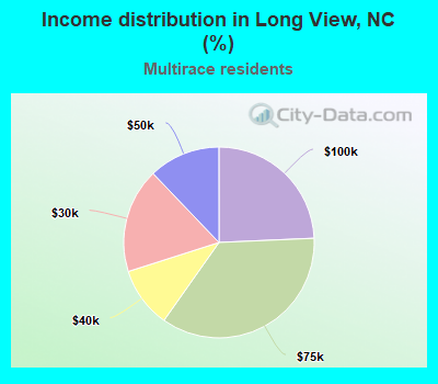 Income distribution in Long View, NC (%)