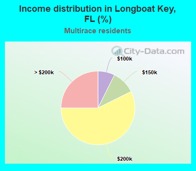 Income distribution in Longboat Key, FL (%)