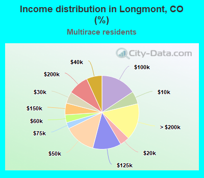 Income distribution in Longmont, CO (%)