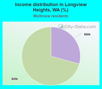 Income distribution in Longview Heights, WA (%)