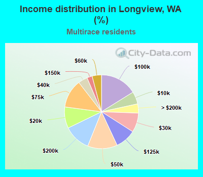 Income distribution in Longview, WA (%)