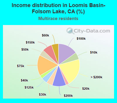 Income distribution in Loomis Basin-Folsom Lake, CA (%)