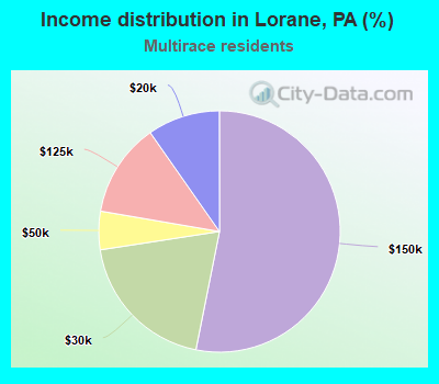 Income distribution in Lorane, PA (%)