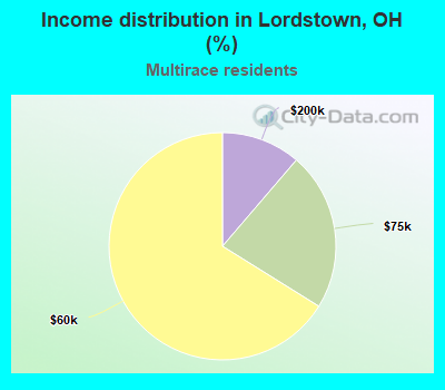 Income distribution in Lordstown, OH (%)