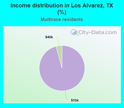 Income distribution in Los Alvarez, TX (%)