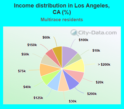 Income distribution in Los Angeles, CA (%)