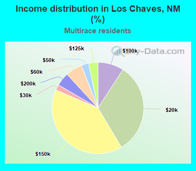 Income distribution in Los Chaves, NM (%)