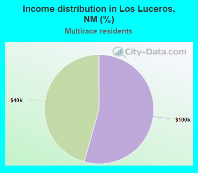 Income distribution in Los Luceros, NM (%)