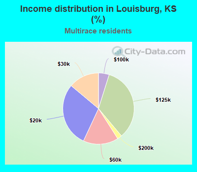 Income distribution in Louisburg, KS (%)