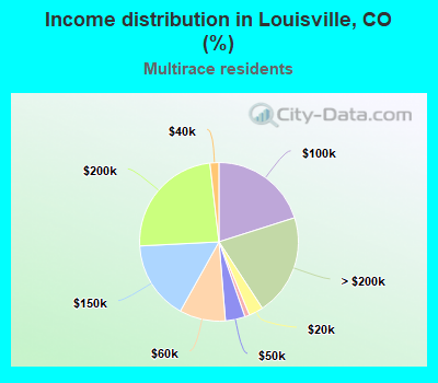 Income distribution in Louisville, CO (%)