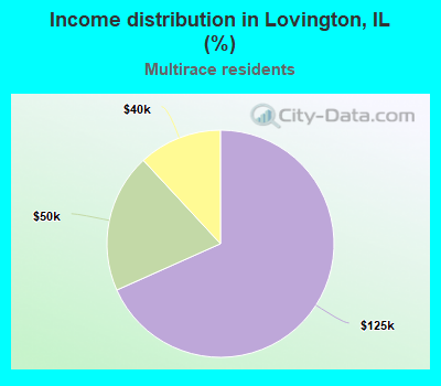 Income distribution in Lovington, IL (%)